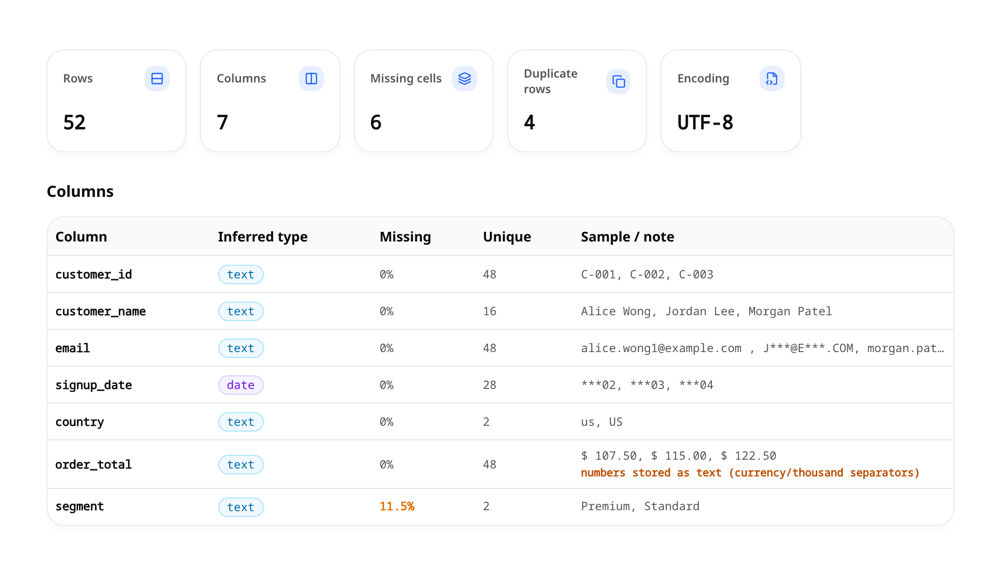 TidyX data profile for a synthetic customer orders CSV, showing row counts, missing values, duplicates and column types.
