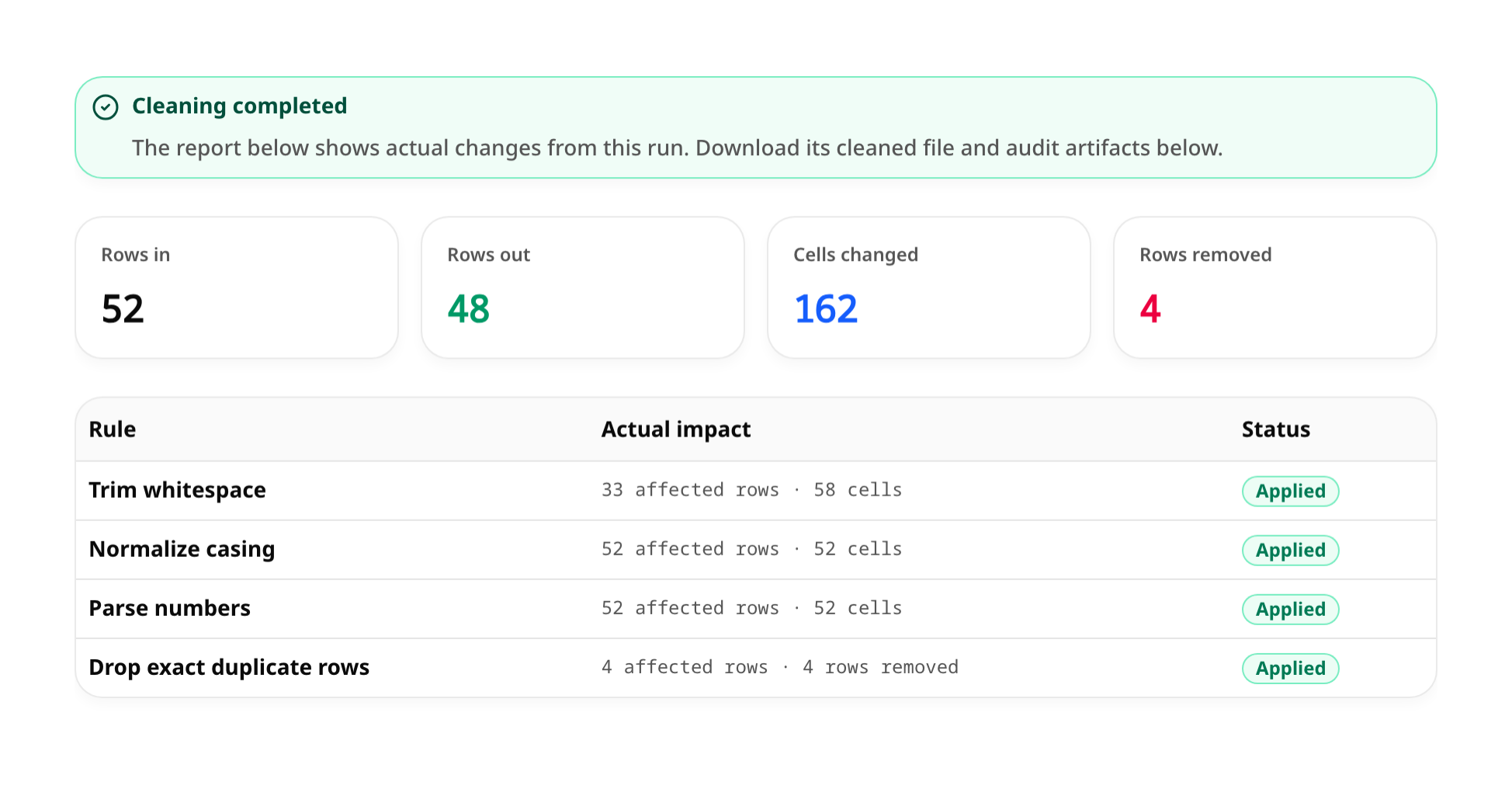 TidyX completed cleaning report showing input and output row counts, cells changed and the actual impact of each approved rule.